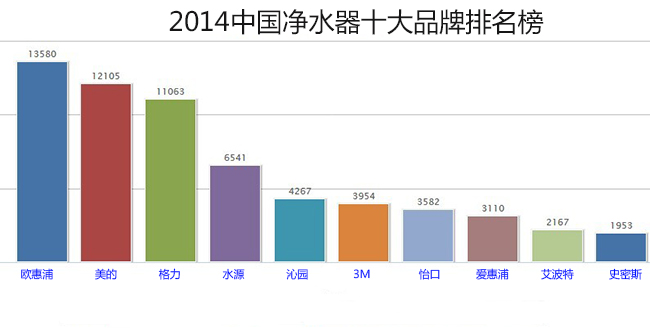 2014中国净水器十大品牌排名榜