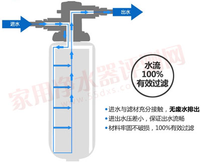 3M净水器dws2000-cn尽流技术