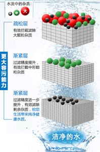 多重渐紧式过滤