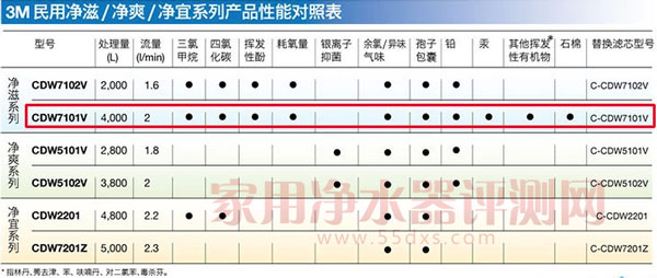 3M净水器CDW7101V产品性能对照表