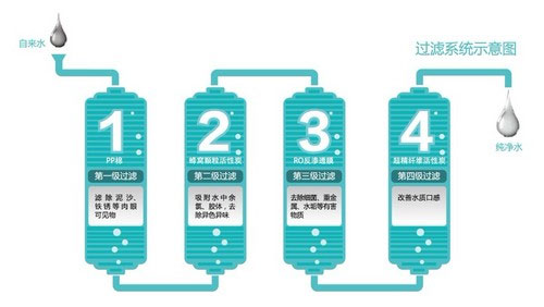 美的MRO203-4净水器净化过程